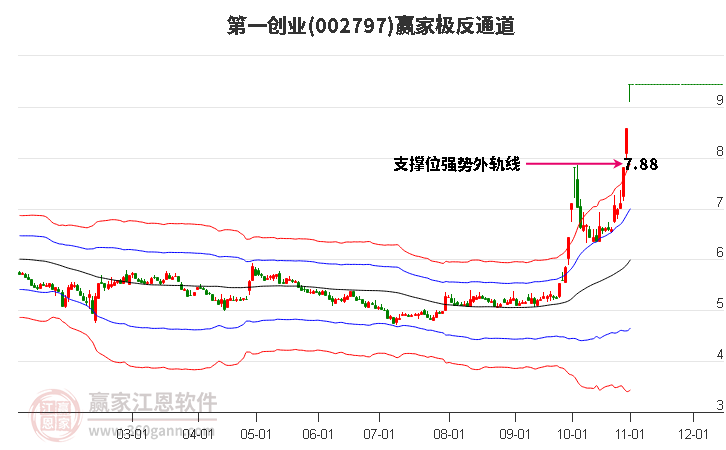 第一創(chuàng)業(yè)