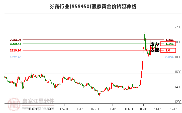 券商行业黄金价格延伸线工具