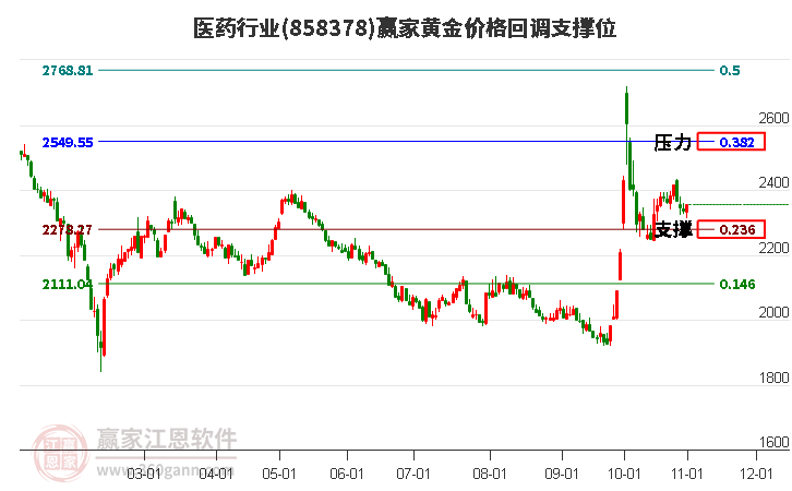 醫(yī)藥行業(yè)黃金價(jià)格回調(diào)支撐位工具 醫(yī)藥行業(yè)黃金價(jià)格回調(diào)支撐位工具