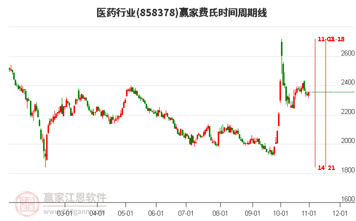 醫(yī)藥行業(yè)費(fèi)氏時(shí)間周期線工具 醫(yī)藥行業(yè)費(fèi)氏時(shí)間周期線工具