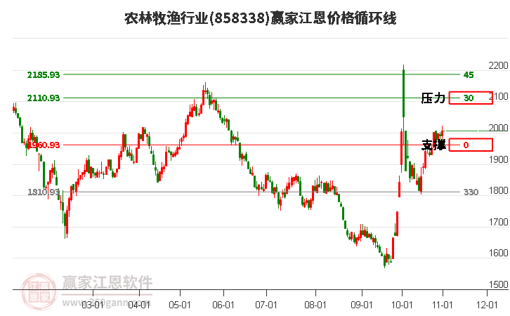 农林牧渔行业江恩价格循环线工具