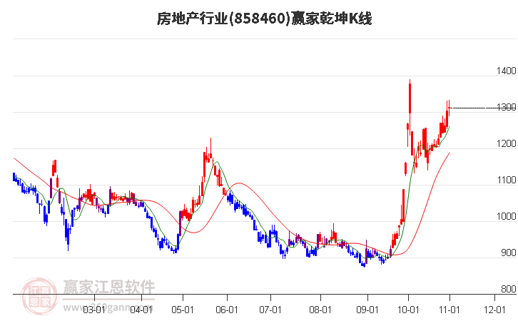 858460房地产赢家乾坤K线工具