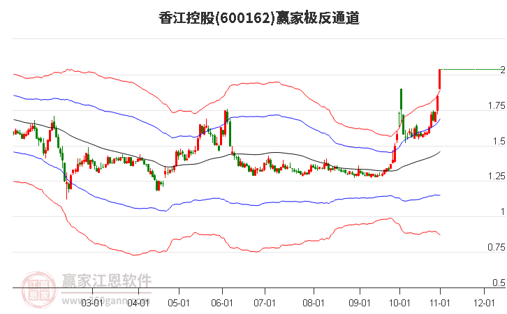 600162香江控股 赢家极反通道工具