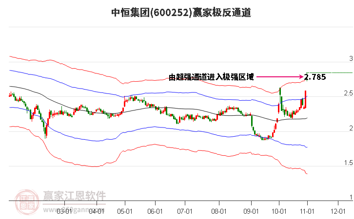 600252中恒集团赢家极反通道工具