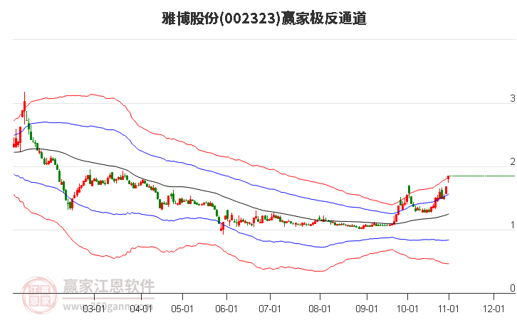 002323雅博股份赢家极反通道工具