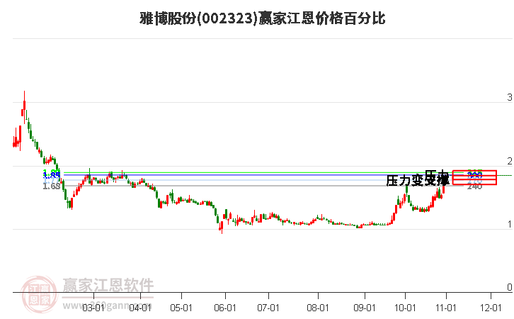 002323雅博股份江恩价格百分比工具