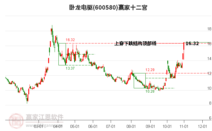 600580臥龍電驅(qū)贏家十二宮工具