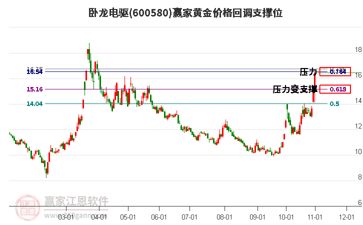 600580臥龍電驅黃金價格回調支撐位工具