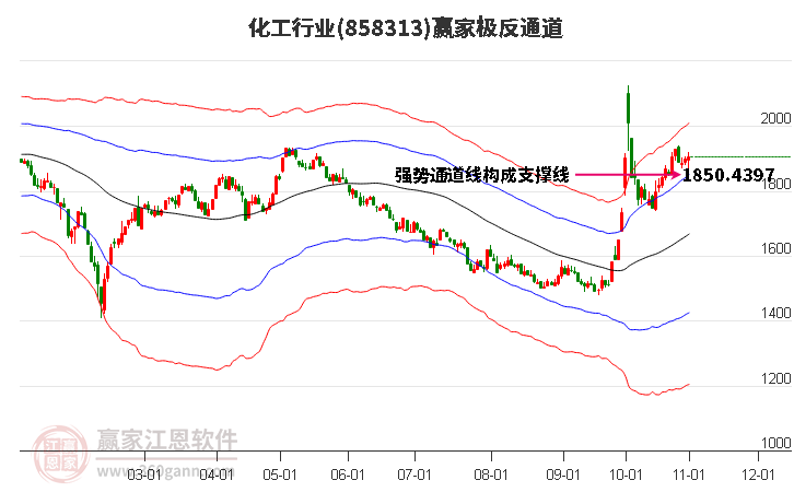 858313化工赢家极反通道工具