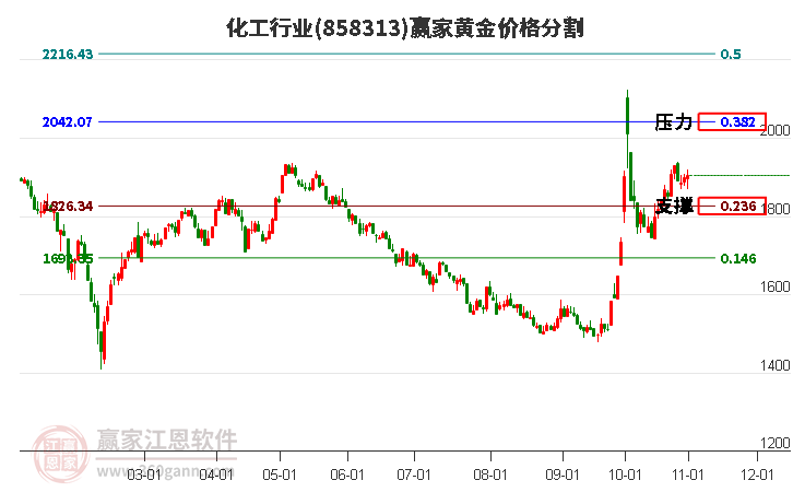 化工行业黄金价格分割工具