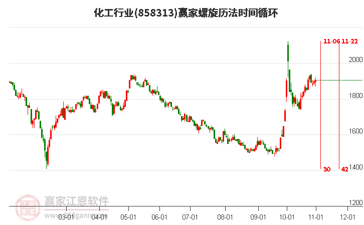 化工行业赢家螺旋历法时间循环工具