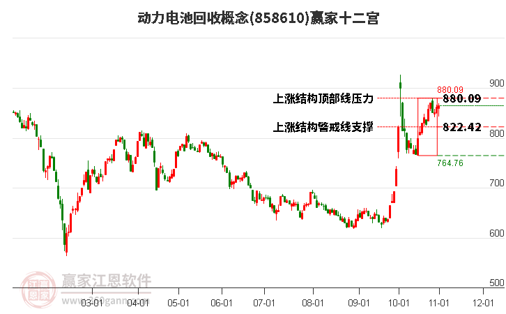 858610动力电池回收赢家十二宫工具