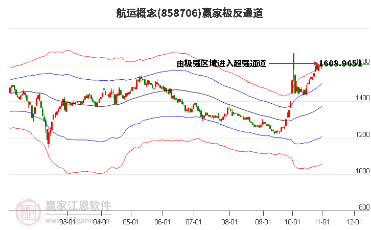 858706航运赢家极反通道工具