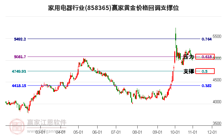 家用电器行业黄金价格回调支撑位工具