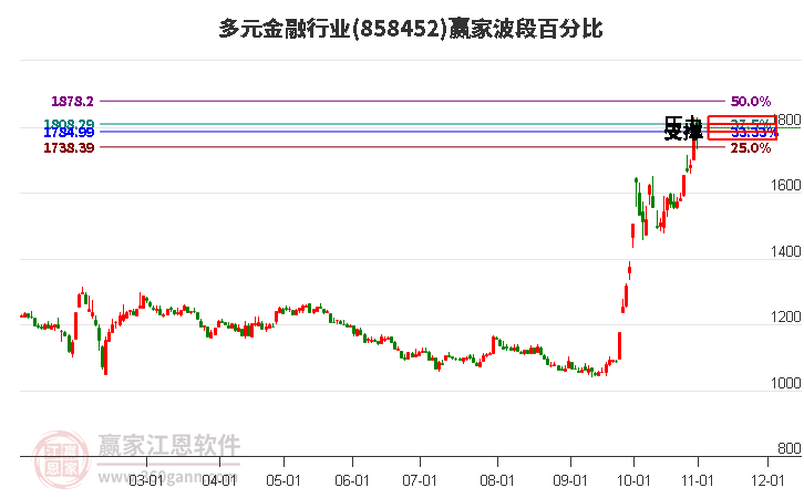 多元金融行业波段百分比工具