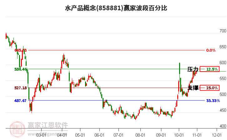 水产品概念赢家波段百分比工具