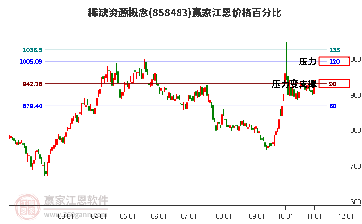 稀缺资源概念板块江恩价格百分比工具