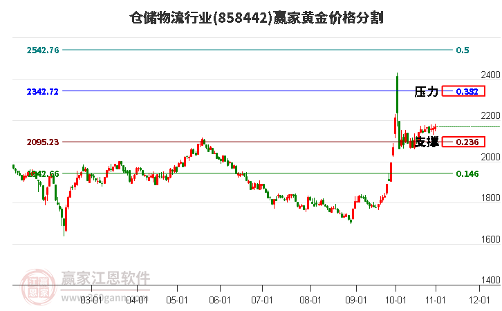 仓储物流行业板块黄金价格分割工具