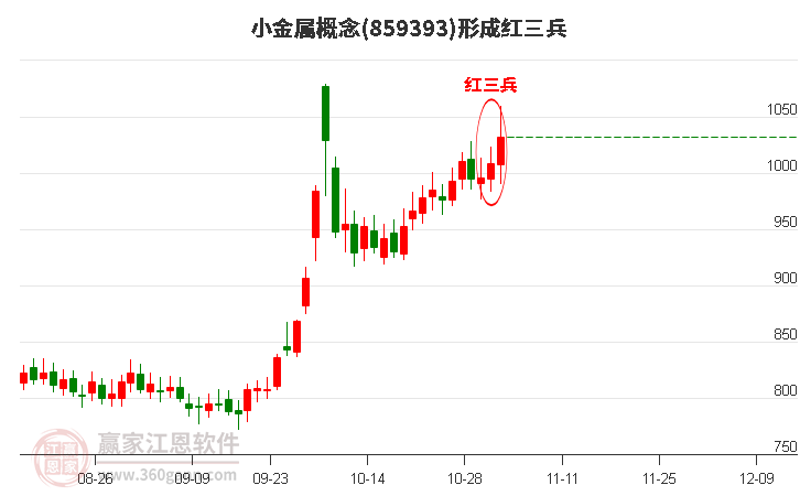 小金属概念形成顶部红三兵形态