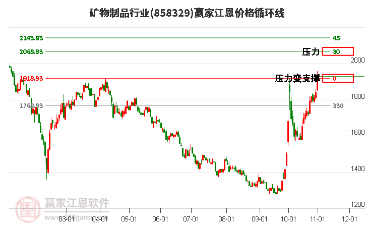 矿物制品行业江恩价格循环线工具