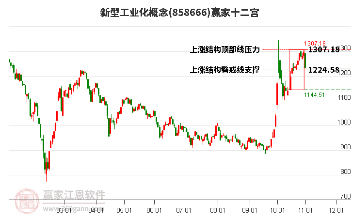 858666新型工业化赢家十二宫工具