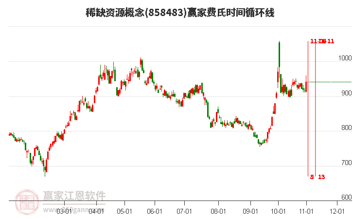 稀缺資源概念費氏時間循環(huán)線工具 稀缺資源概念費氏時間循環(huán)線工具