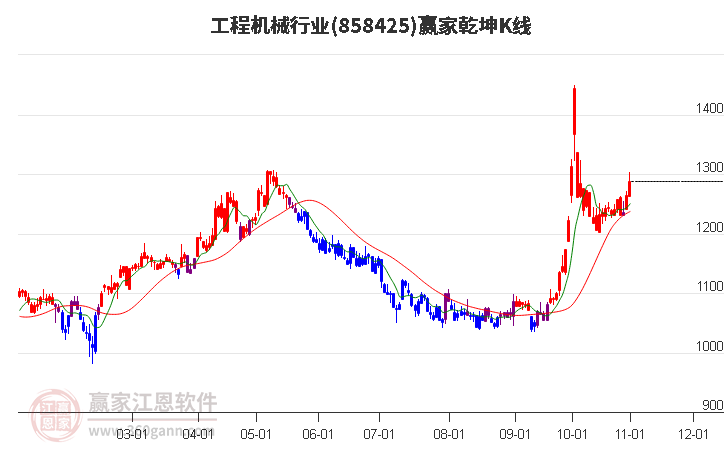 858425工程机械赢家乾坤K线工具