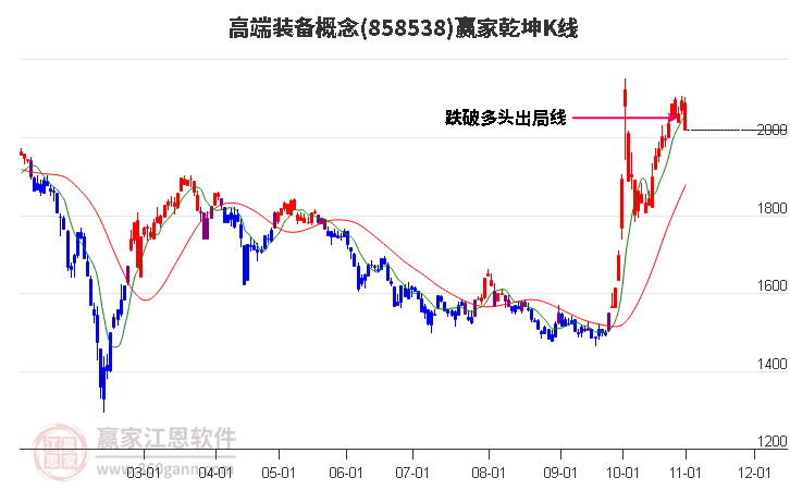 858538高端装备赢家乾坤K线工具