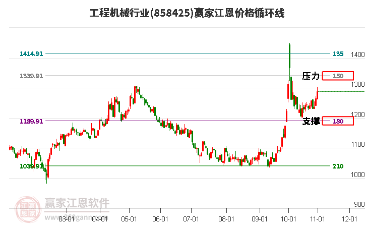 工程机械行业江恩价格循环线工具