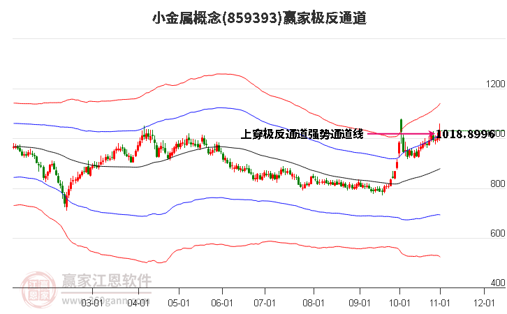 859393小金属赢家极反通道工具