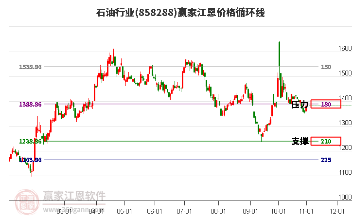 石油行业江恩价格循环线工具