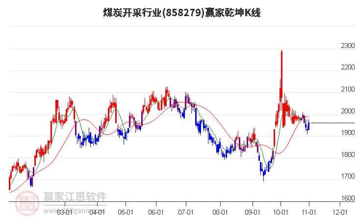 858279煤炭开采赢家乾坤K线工具