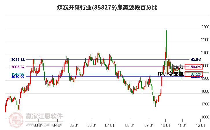 煤炭开采行业波段百分比工具