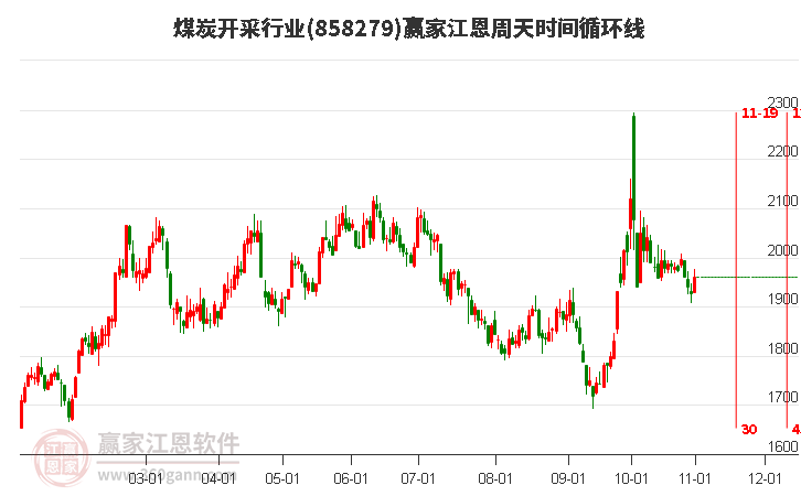 煤炭开采行业江恩周天时间循环线工具