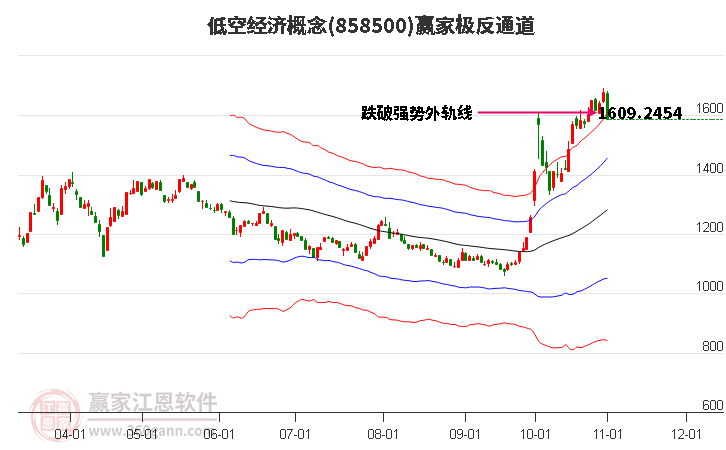 858500低空經(jīng)濟(jì)贏家極反通道工具