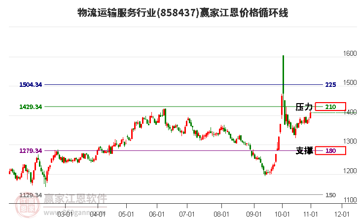 物流運(yùn)輸服務(wù)行業(yè)江恩價(jià)格循環(huán)線工具