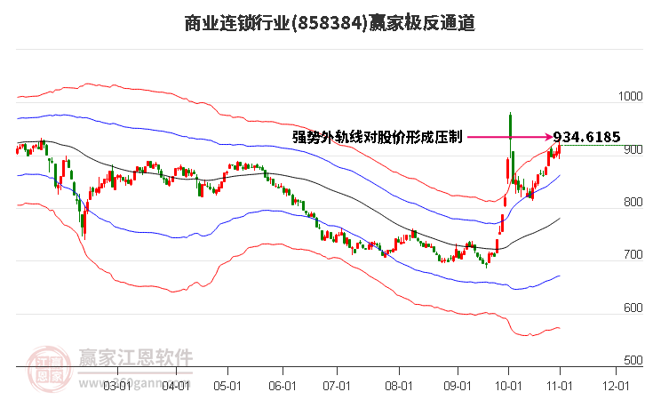 858384商业连锁赢家极反通道工具