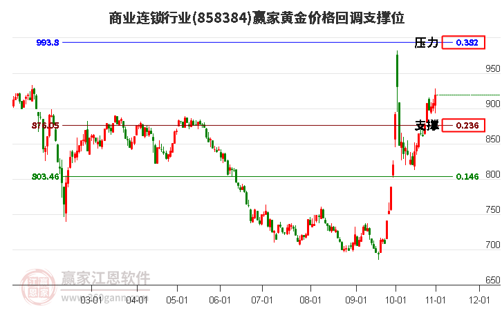 商业连锁行业黄金价格回调支撑位工具