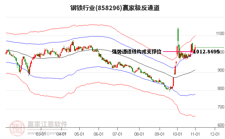 858296钢铁赢家极反通道工具