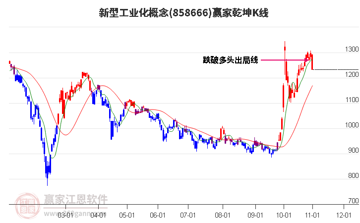 858666新型工业化赢家乾坤K线工具