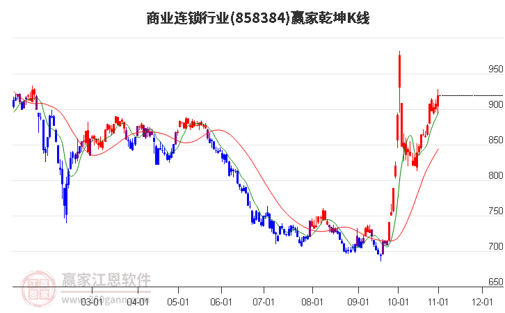 858384商业连锁赢家乾坤K线工具