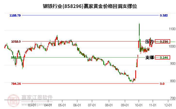 鋼鐵行業(yè)黃金價(jià)格回調(diào)支撐位工具