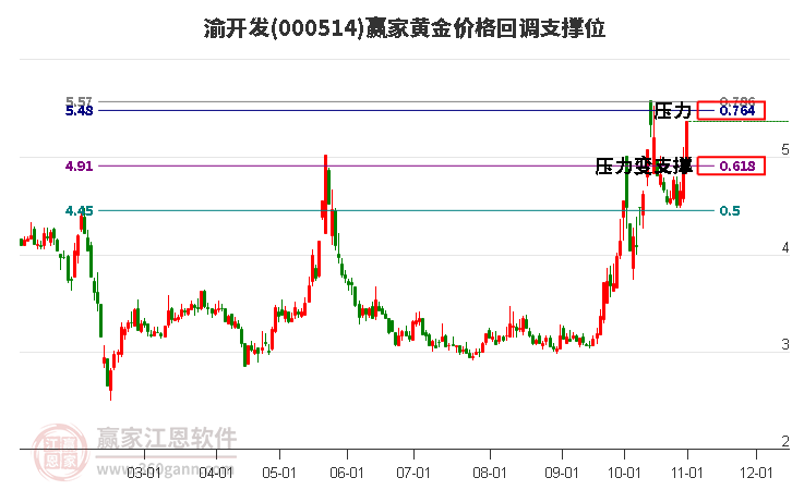 000514渝开发黄金价格回调支撑位工具