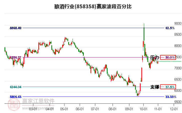 酿酒行业赢家波段百分比工具