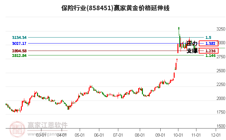 保险行业黄金价格延伸线工具