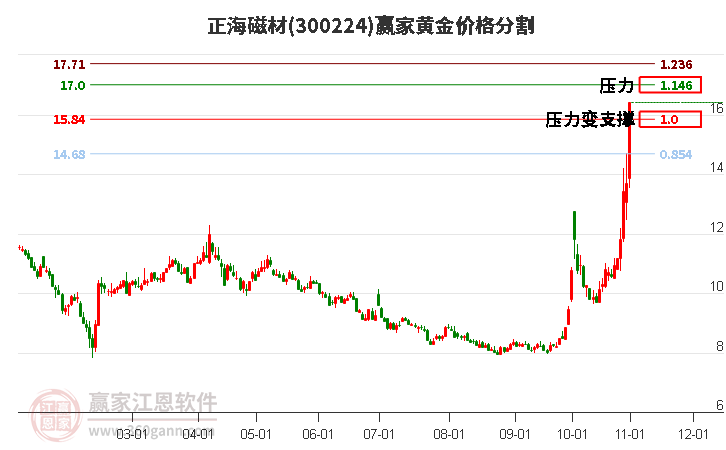 300224正海磁材黄金价格分割工具