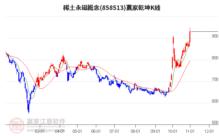 858513稀土永磁赢家乾坤K线工具