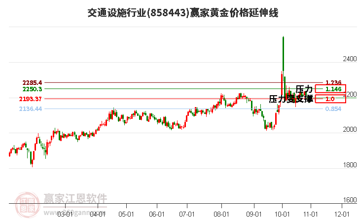 交通设施行业黄金价格延伸线工具