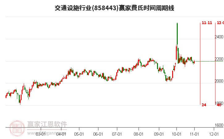 交通设施行业费氏时间周期线工具