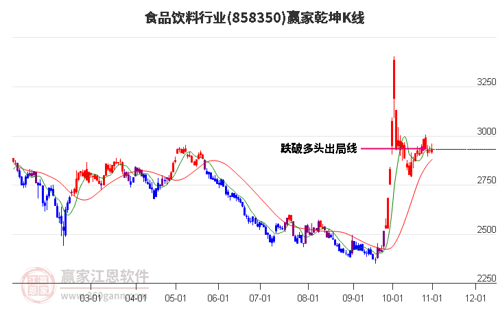 858350食品饮料赢家乾坤K线工具